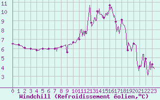 Courbe du refroidissement olien pour Bagnres-de-Luchon (31)