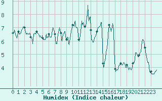 Courbe de l'humidex pour Ploumanac'h (22)