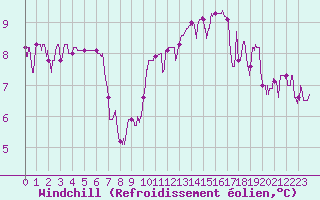 Courbe du refroidissement olien pour Niort (79)