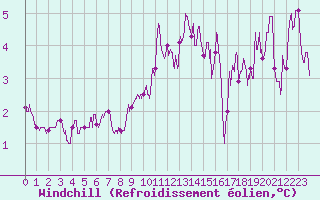 Courbe du refroidissement olien pour Dieppe (76)