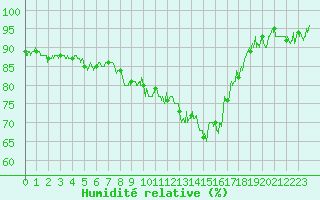 Courbe de l'humidit relative pour Guret Saint-Laurent (23)