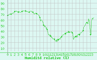 Courbe de l'humidit relative pour Mende - Chabrits (48)