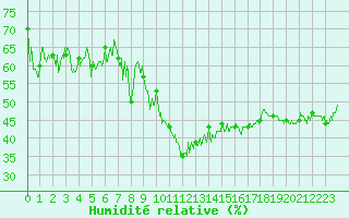 Courbe de l'humidit relative pour Brianon (05)
