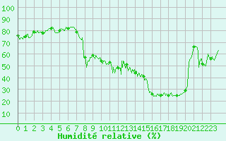 Courbe de l'humidit relative pour Bastia (2B)