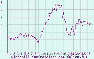 Courbe du refroidissement olien pour Blois (41)