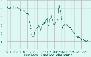 Courbe de l'humidex pour Le Mas (06)