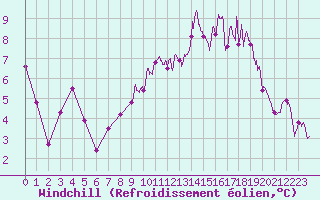 Courbe du refroidissement olien pour Ile de Groix (56)