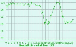 Courbe de l'humidit relative pour Avord (18)