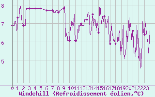 Courbe du refroidissement olien pour Colmar (68)