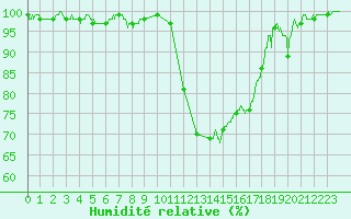 Courbe de l'humidit relative pour Chteaudun (28)