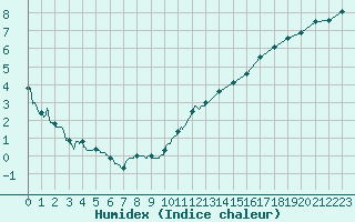 Courbe de l'humidex pour Dole-Tavaux (39)