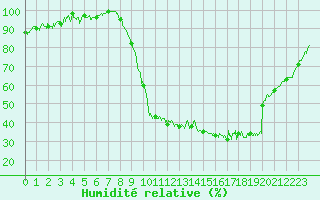 Courbe de l'humidit relative pour Beauvais (60)