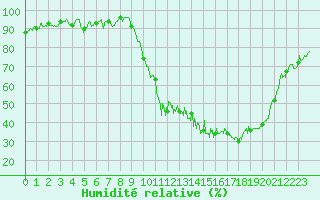 Courbe de l'humidit relative pour Saint-Girons (09)
