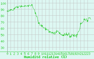 Courbe de l'humidit relative pour Chambry / Aix-Les-Bains (73)