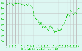 Courbe de l'humidit relative pour Luxeuil (70)