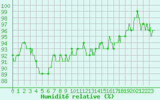 Courbe de l'humidit relative pour Villacoublay (78)