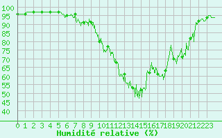 Courbe de l'humidit relative pour Brianon (05)