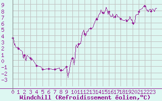 Courbe du refroidissement olien pour Cazaux (33)