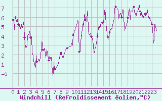 Courbe du refroidissement olien pour Saint-Girons (09)