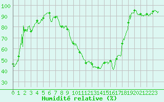 Courbe de l'humidit relative pour Lyon - Bron (69)