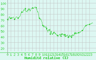 Courbe de l'humidit relative pour Villacoublay (78)