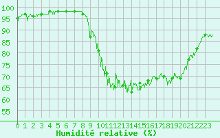 Courbe de l'humidit relative pour Adast (65)