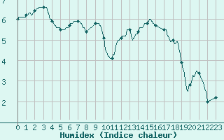 Courbe de l'humidex pour Melun (77)