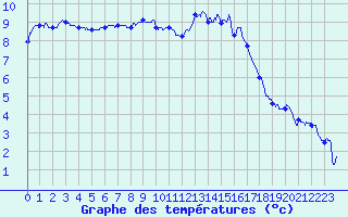 Courbe de tempratures pour Saint-Quentin (02)