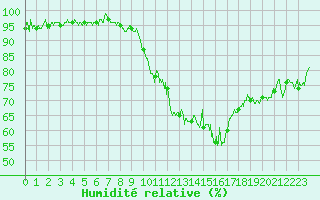 Courbe de l'humidit relative pour Marignane (13)