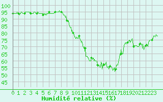 Courbe de l'humidit relative pour Brive-Souillac (19)
