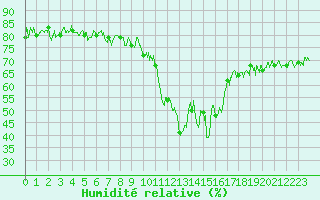 Courbe de l'humidit relative pour Brianon (05)
