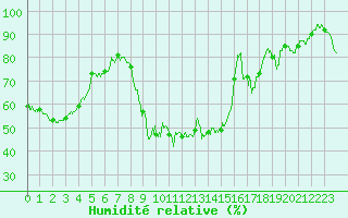 Courbe de l'humidit relative pour Saint-Czaire-sur-Siagne (06)