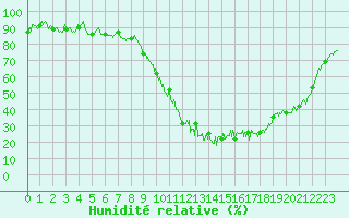 Courbe de l'humidit relative pour Guret Saint-Laurent (23)