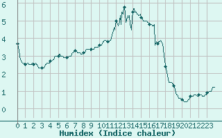 Courbe de l'humidex pour Montauban (82)