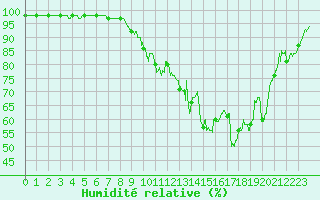 Courbe de l'humidit relative pour Saint Maurice (54)