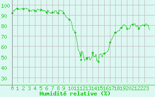 Courbe de l'humidit relative pour Ajaccio - Campo dell'Oro (2A)