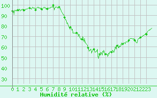 Courbe de l'humidit relative pour Nevers (58)