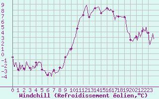 Courbe du refroidissement olien pour Grenoble/St-Etienne-St-Geoirs (38)