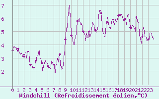 Courbe du refroidissement olien pour Pau (64)