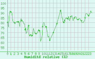 Courbe de l'humidit relative pour Vannes-Sn (56)