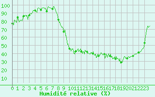 Courbe de l'humidit relative pour Luxeuil (70)