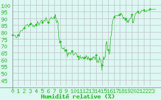 Courbe de l'humidit relative pour Beauvais (60)