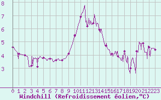 Courbe du refroidissement olien pour Bagnres-de-Luchon (31)
