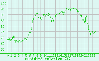 Courbe de l'humidit relative pour Biscarrosse (40)