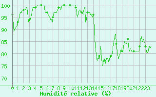 Courbe de l'humidit relative pour Millau - Soulobres (12)