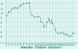 Courbe de l'humidex pour Millau - Soulobres (12)