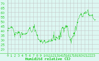 Courbe de l'humidit relative pour Moca-Croce (2A)
