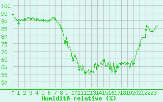 Courbe de l'humidit relative pour Formigures (66)