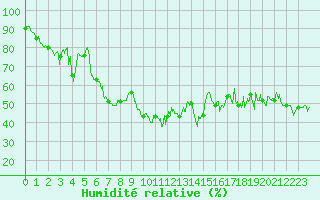 Courbe de l'humidit relative pour Mont Arbois (74)