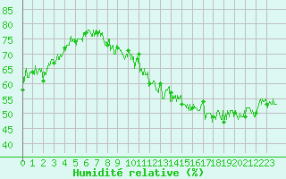 Courbe de l'humidit relative pour Boulogne (62)